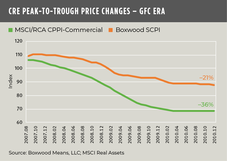 Boxwood Means CRE Peak to Trough Price Changes April 2023
