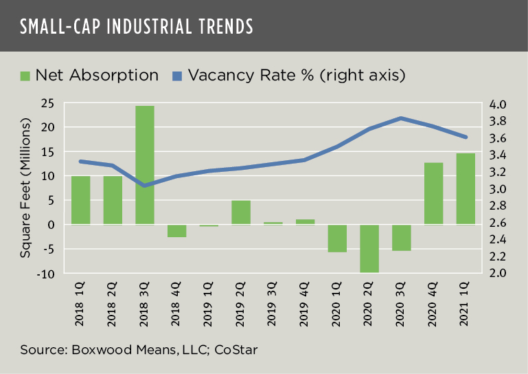 Boxwood Means Industrial Trends