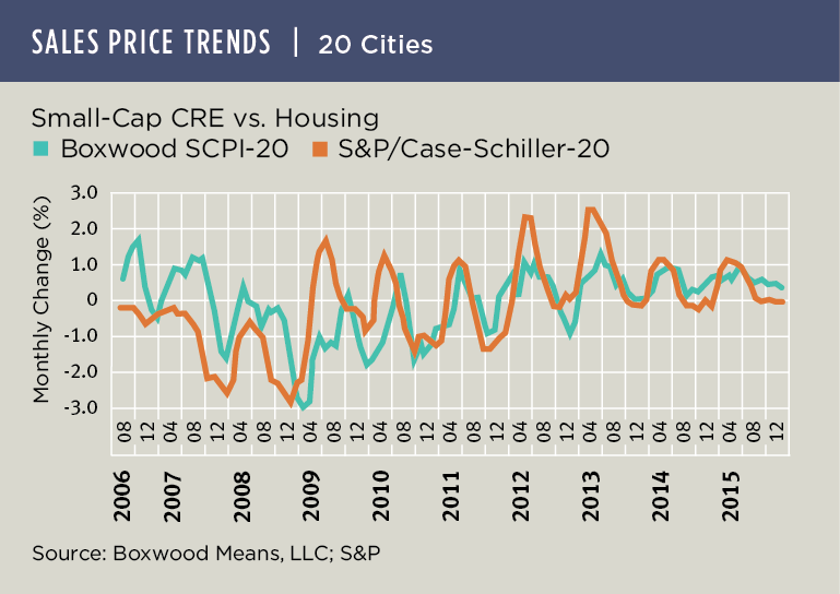 As Housing Goes, So Go Small Caps