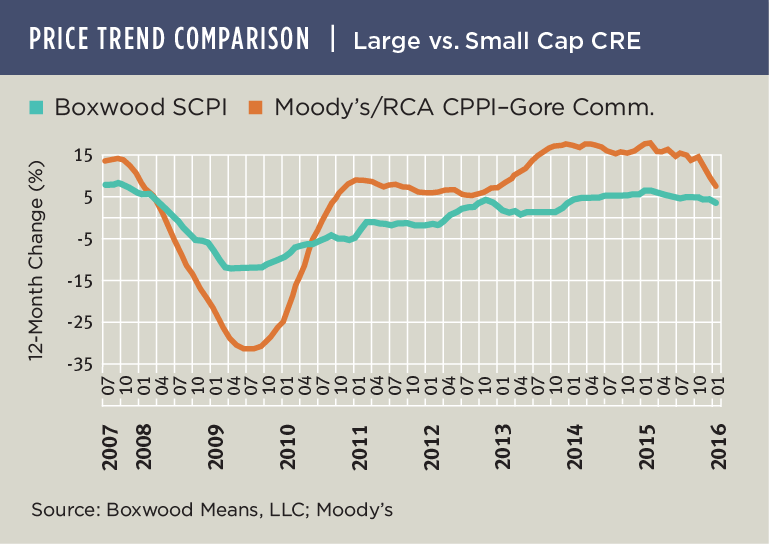 CRE Prices Turn Lower on Market Sentiment