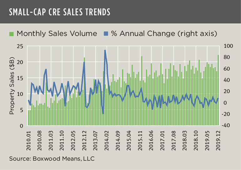 Small-Cap CRE Sales Trends