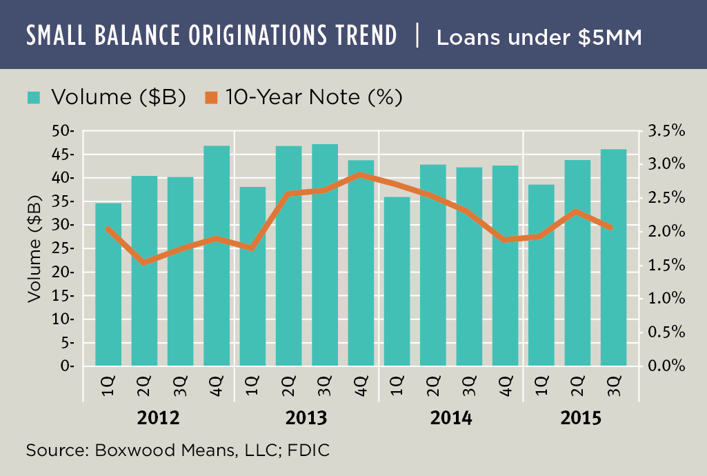 Third Quarter SBC Originations Increase