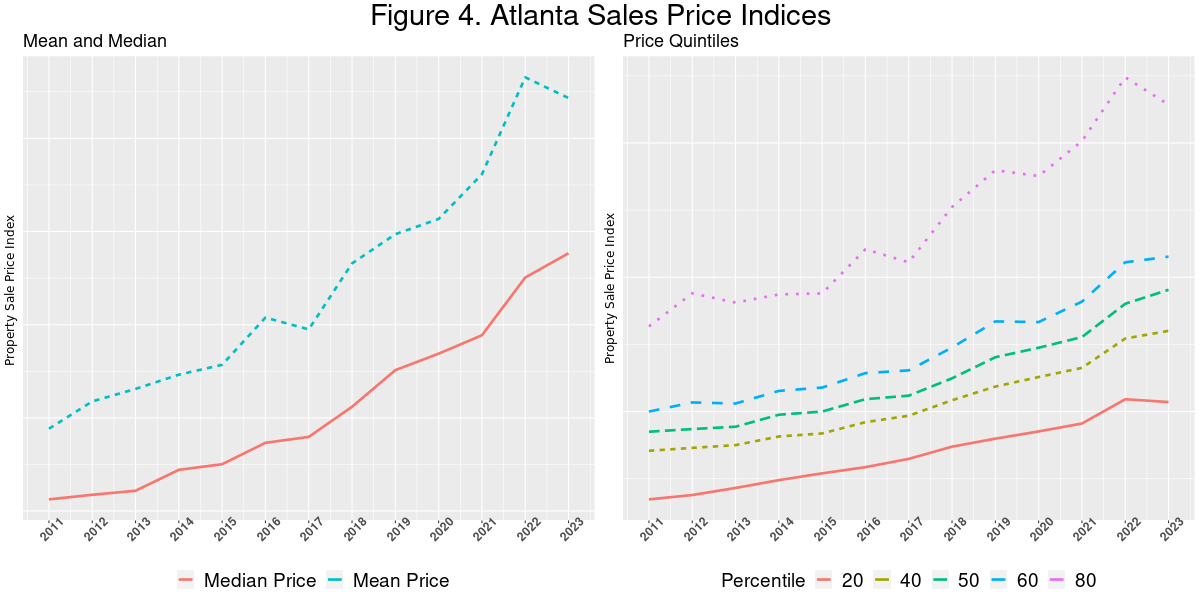 Phoenix and Atlanta