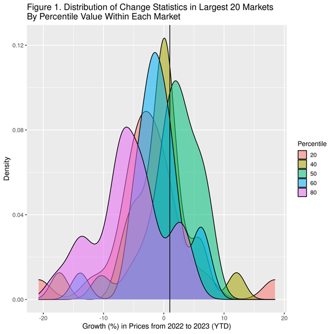 distribution of these prices for the top 20 markets