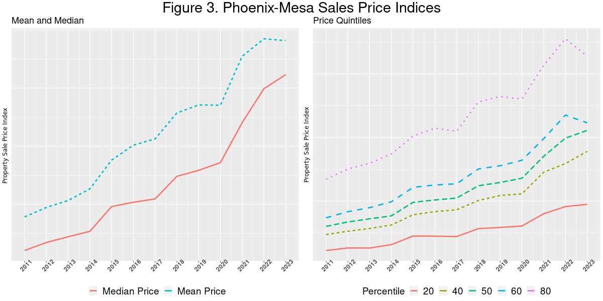 Phoenix and Atlanta