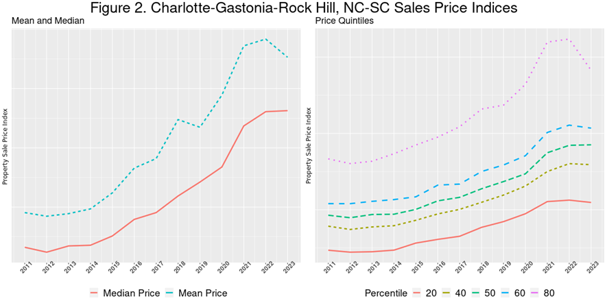 higher-priced properties price have fallen sharply with smaller declines at the 60th and 20th percentile