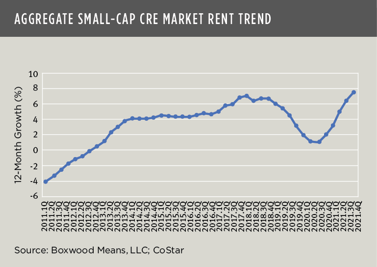 small cap cre market rent trend