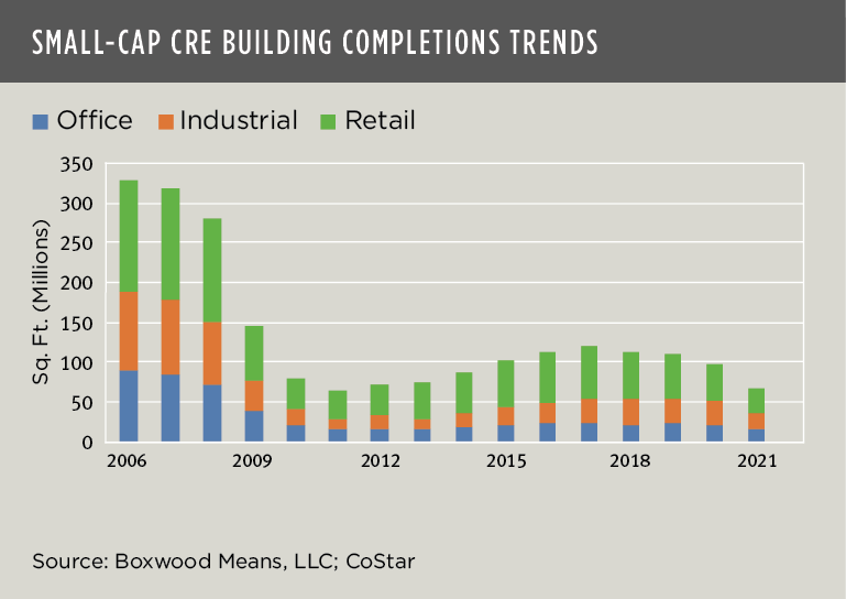 small cap cre building completions trends