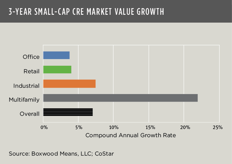 small cap cre building completions trends