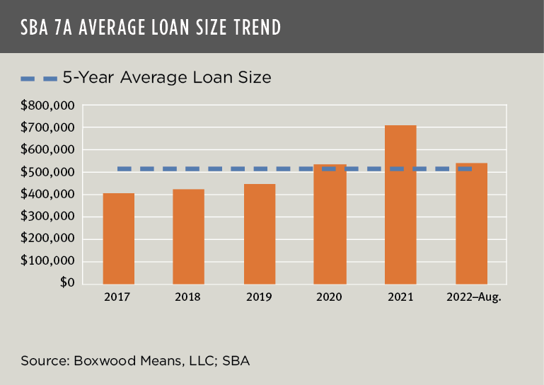 boxwood means sba 7a average loan size trend