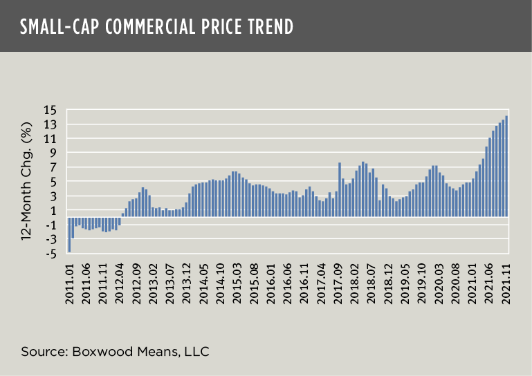 small cap commercial price trend