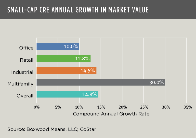 small cap cre annual growth market value