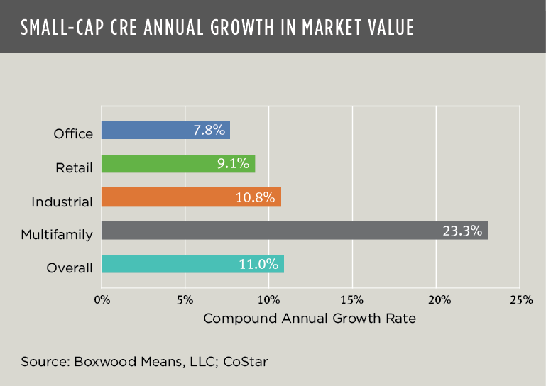 small cap cre annual growth market value