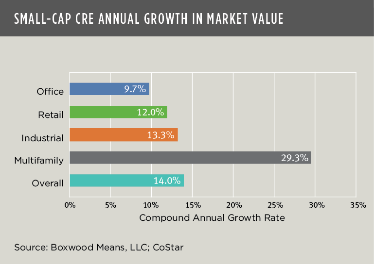 boxwood means small-cap cre annual growth market value