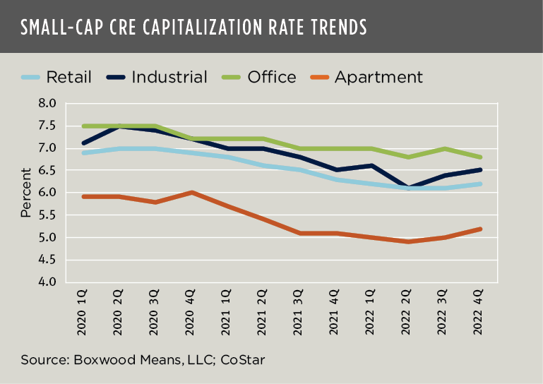capitalization rate trends