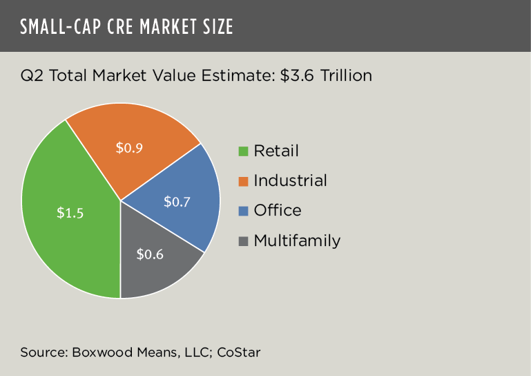small cap cre market size