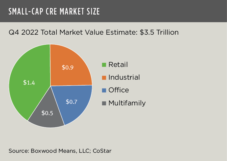boxwood means small-cap cre market size