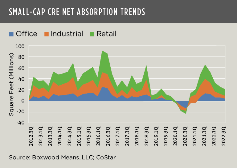 boxwood means small cap cre net absorption trends