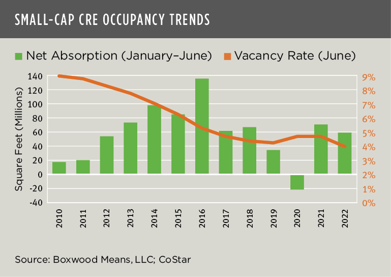 small cap cre occupancy trends