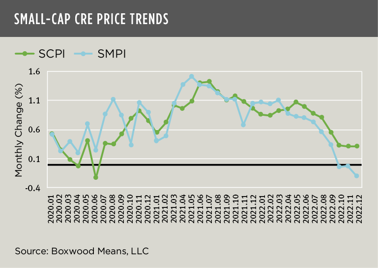 boxwood means small-cap cre price trends