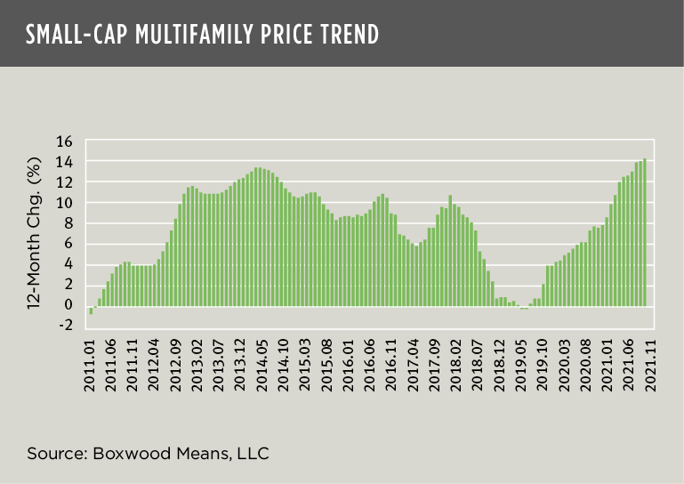 small cap multifamily price trend