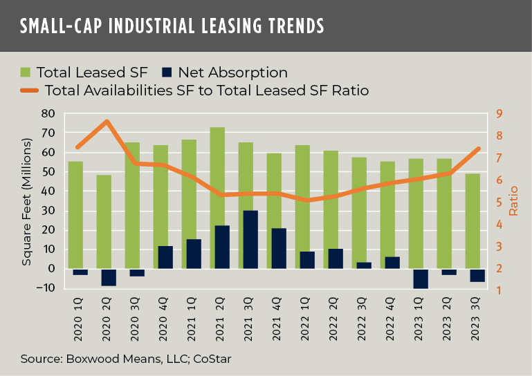 boxwoodmeans small-cap industrial leasing trends
