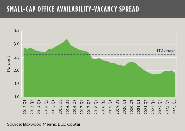 boxwoodmeans small-cap office availability vacancy spread