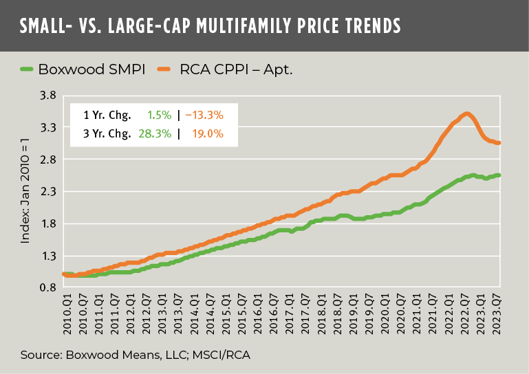 small-vs-large cap multifamily price trends