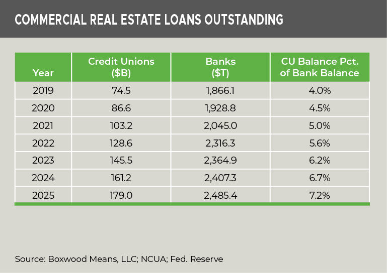 commercial-real-estate-loans-outstanding-may-2026