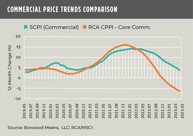 commerical price trends comparison