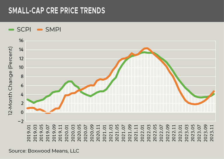 march 2024 small cap cre price trends