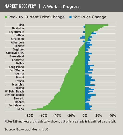 Market's Tide Has Yet to Lift All Boats