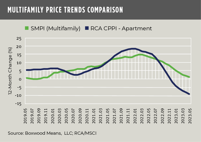 multifamily price trends camparison