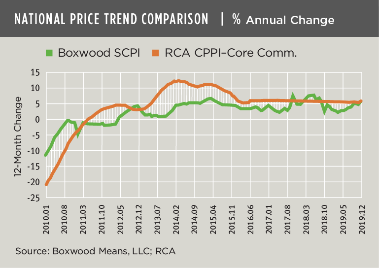 National Price Index Trend Comparison