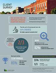 INFOGRAPHIC: CLIENT SURVEY ON PROPOSED APPRAISAL EXEMPTION