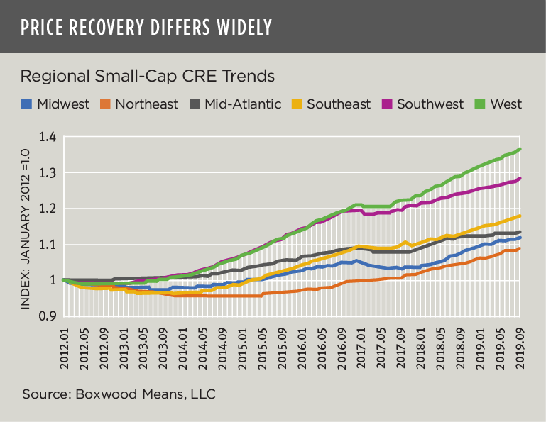 Price recovery differs widely