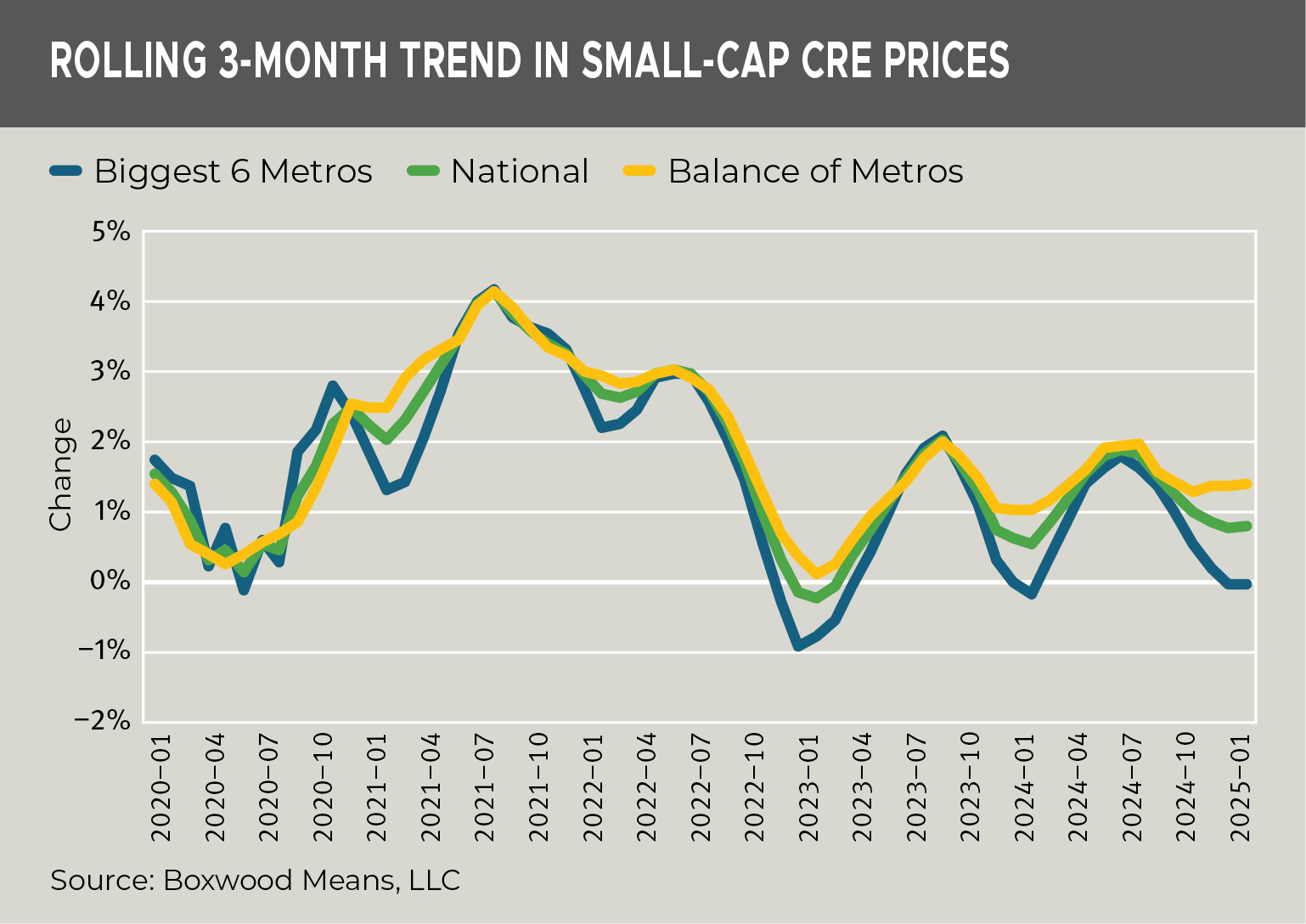 rolling-3-month-trend-small-cap-cre-prices