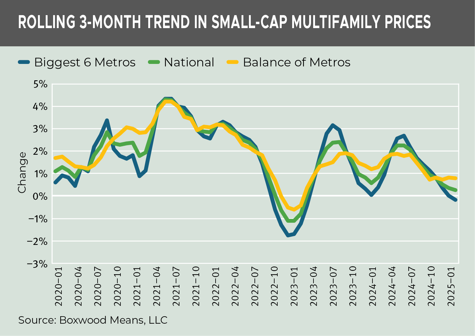 rolling-3-month-trend-small-cap-multifamily-prices