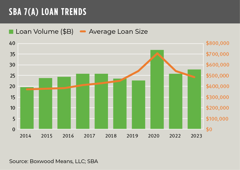 sba 7a loan trends