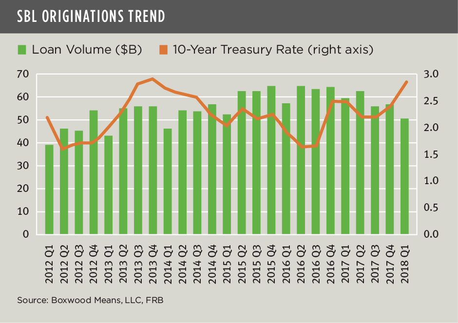 SBL Production Engine Sputters as Market Swings