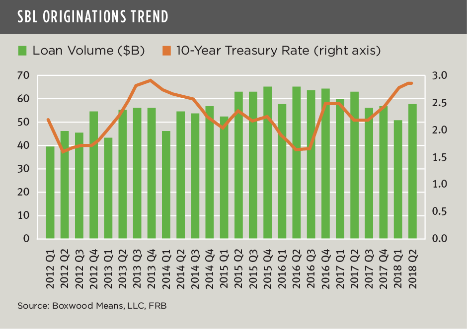 Second Quarter SBL Originations Advance