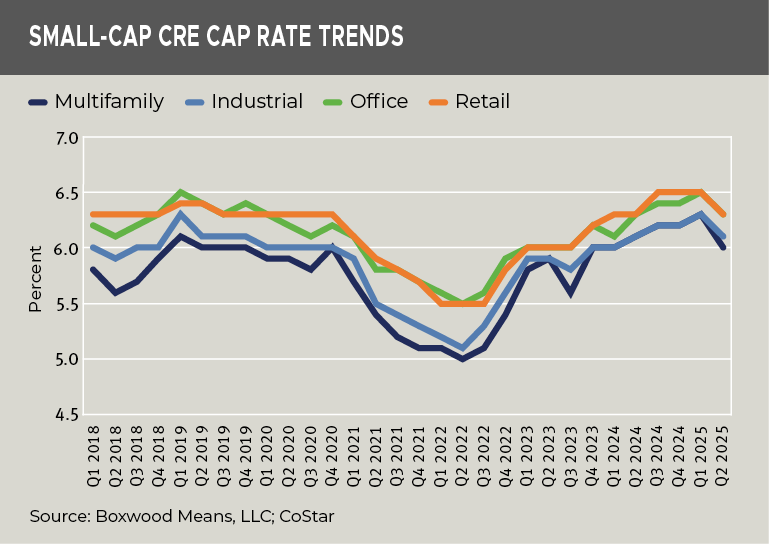 small-cap-cre-ap-rate-trends