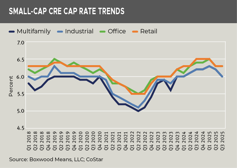 small-cap-cre-rate-trends-oct-2025