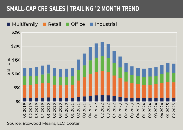 small-cap-cre-sales-trailing-12-month-trend-july-2025