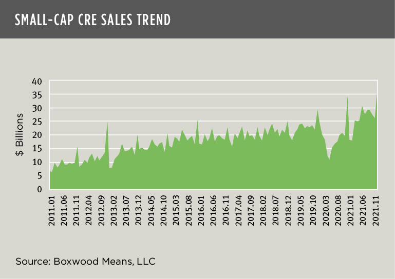 small cap cre sales trend