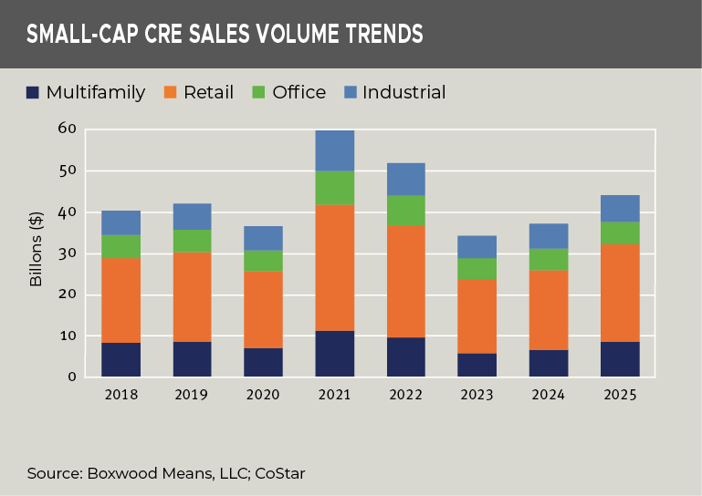 small-cap-cre-sales-volume-trends-jan2026