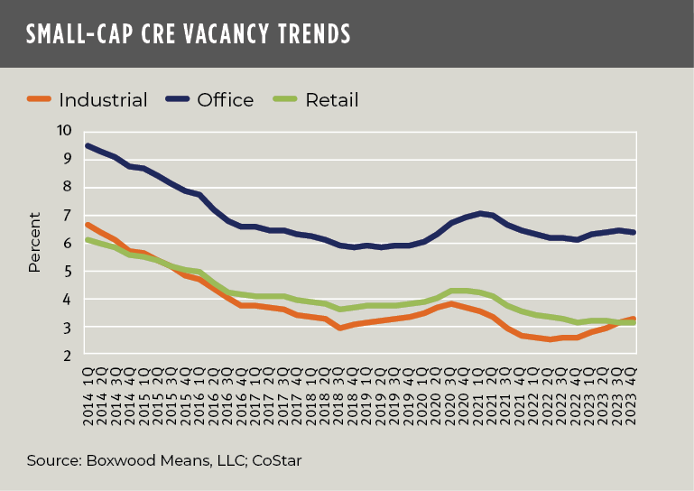 small cap cre vacancy trends