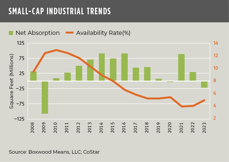 small cap industrial trends