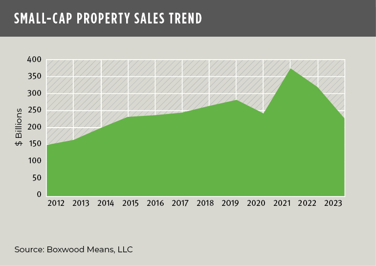 small cap property sales trend