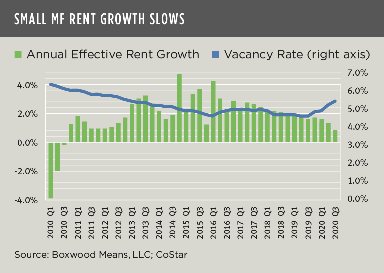 small-mf-rent-growth-slows